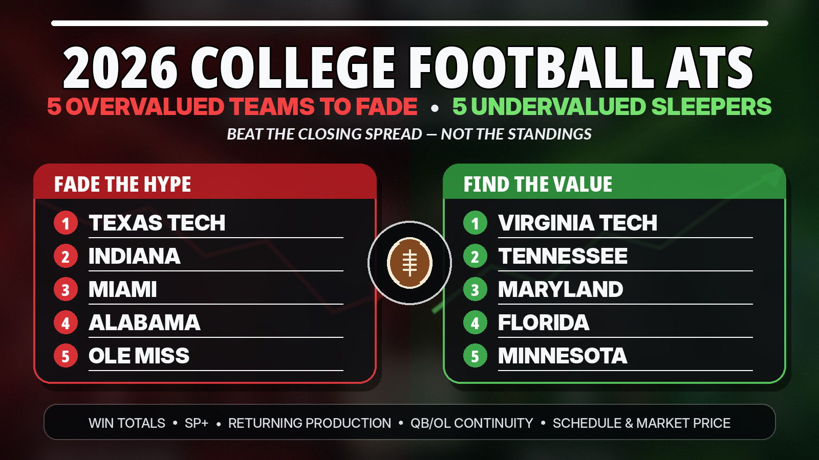 2026 college football ATS predictions featuring five teams to fade and five undervalued sleepers